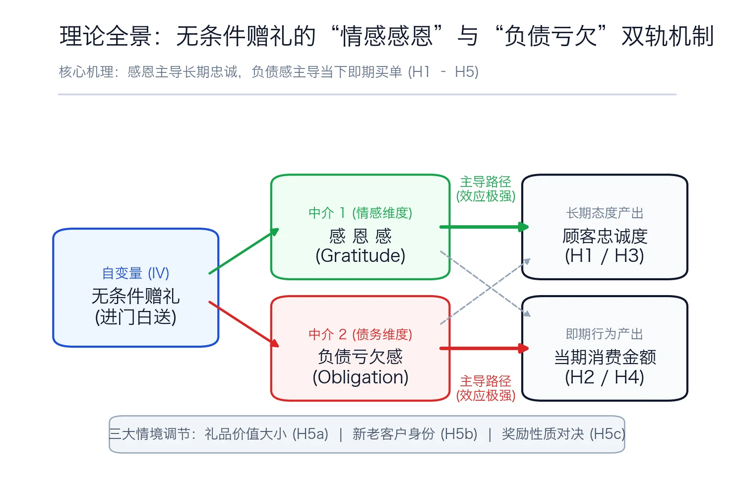 认知-情感双通道互惠模型