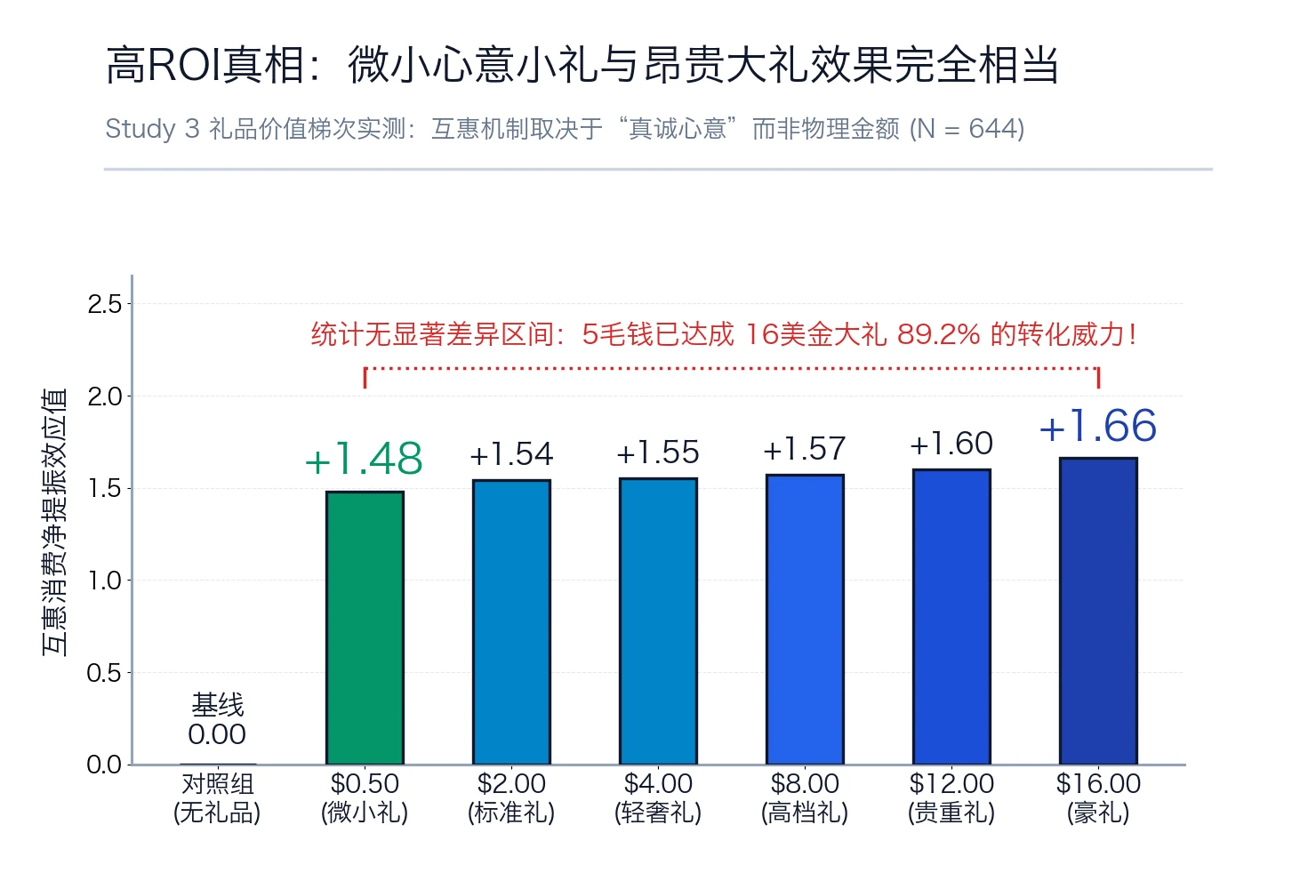 礼品价值无关性图表