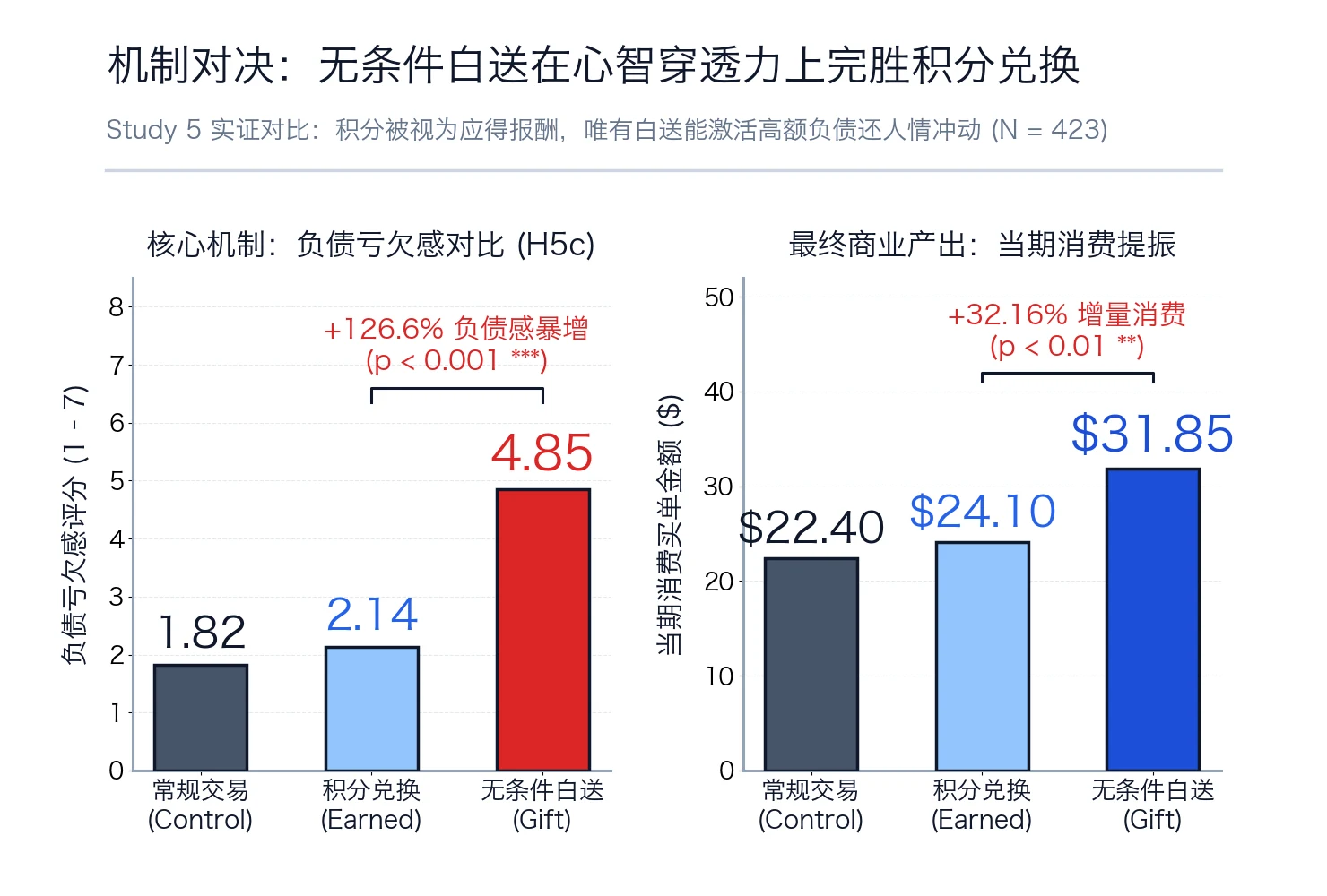 积分制对比图表